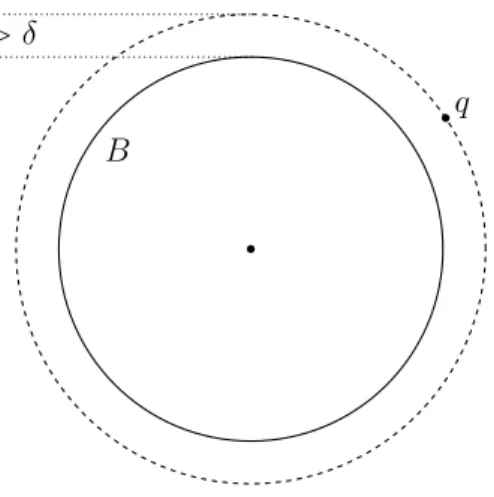 Figure 4: A Delaunay simplex σ is δ -protected if it has a Delaunay ball B R m (c; r) such that B R m (c; r + δ) ∩ (P \ σ) = ∅ .