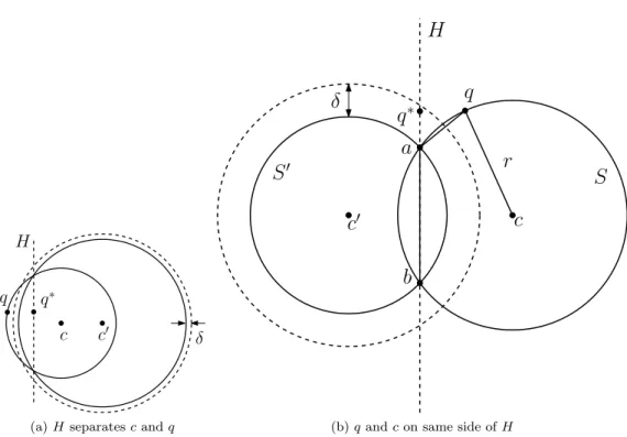 Figure 8: Diagram for Lemma 3.13. (a) When H separates q and c then d R d (q, q ∗ ) &gt; δ 