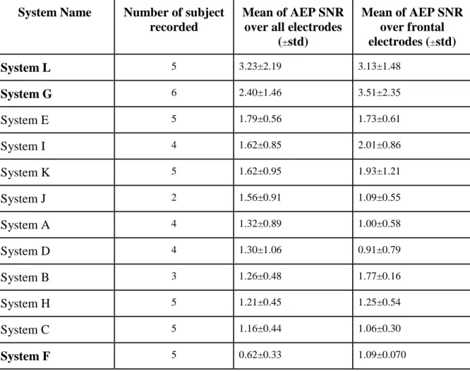 Table 2. Mean SNR values of AEP over all and frontal electrodes computed according to the  sound card offset