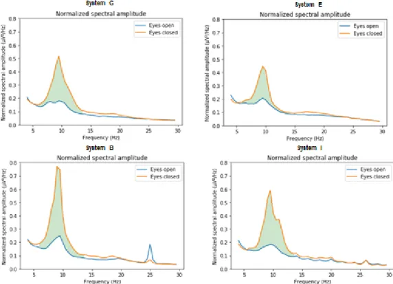 Figure 1. Mean spectrum over subjects and electrodes for four EEG systems. The green area  represents the spectral SNR