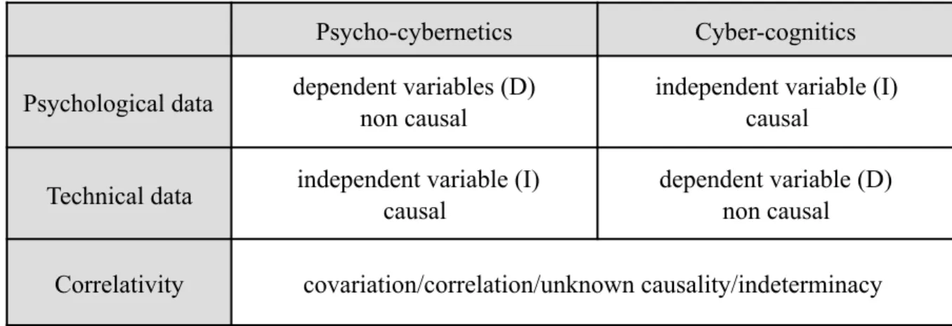 Table  1  :  Factorial  representation  of  different  domains  of  Cyber-Psychology  depending  on  the  status  of  technical (cyber) or psychological causality.