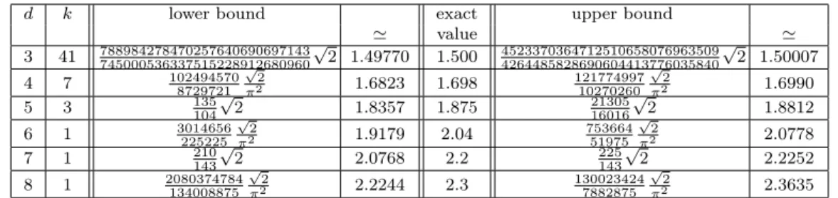 Table 2: Lower and upper bounds for the expected length of the Voronoi path using Taylor expansion of order k and exact values from numerical integration.