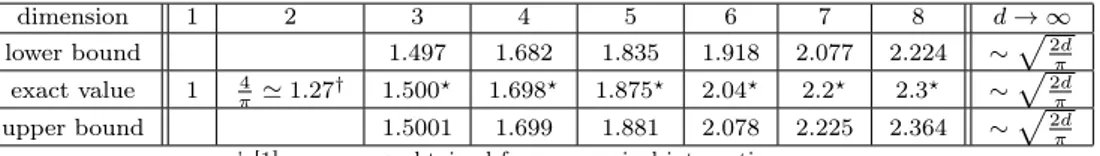 Table 1: Lower and upper bounds for the expected length of the Voronoi path.