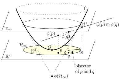 Figure 10: H ∗ is the image by φ of the bisector of p and q in H 2 .