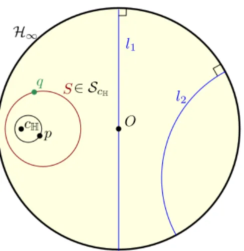 Figure 2: The Poincar´e disk model of H 2 : hyperbolic lines l 1 , l 2 , hyperbolic circle S with cen- cen-ter c H .