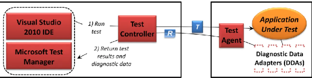 Figure 10: When running a test from the Visual Studio IDE or Microsoft Test Manager, a tester can rely  on one or more diagnostic data adapters to collect data about that test