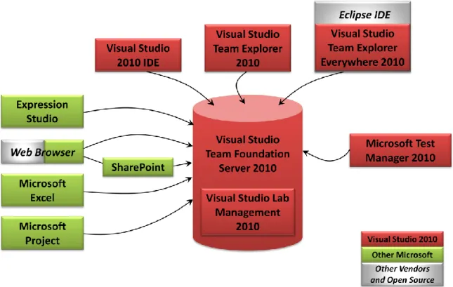 Figure 1: The components of Visual Studio 2010 rely on Team Foundation Server to connect with each  other and with technologies from Microsoft, other vendors, and the open source world