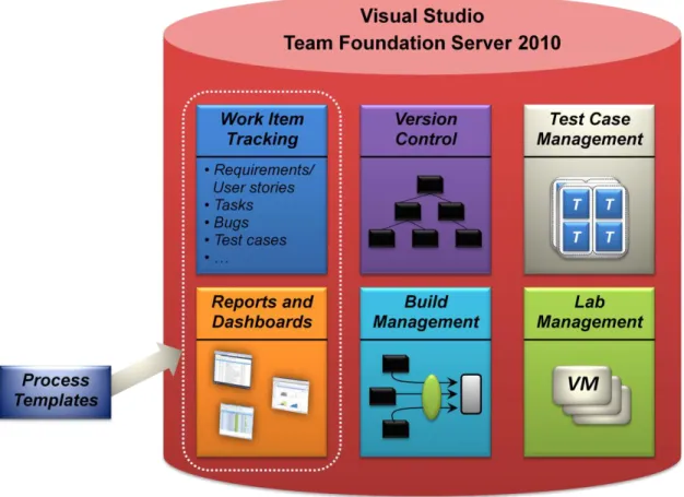 Figure 2: Team Foundation Server provides work item tracking, version control, test case management,  lab management, build management, and the ability to create reports and dashboards