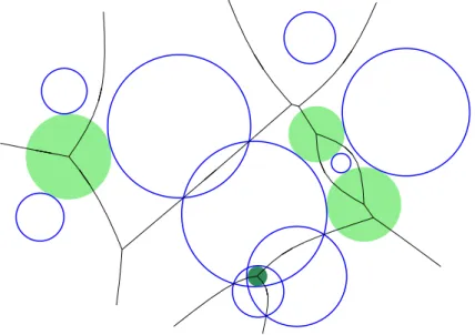 Figure 3: Planar Apollonius diagram. Weighted points are in light blue. A green disk is centered at an Apollonius vertex and its radius is the weighted distance of the center to its three closest sites