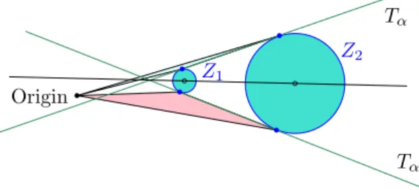 Figure 5: If T α and T α 0 are both external, the simplices formed by the tangency points and the origin have different orientations.