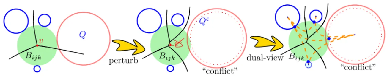 Figure 7: Perturbing a degenerate Apollonius vertex: the case q > i, j, k.