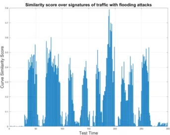 Fig. 14. Similarity score over signatures of drone to GCS traffic with 6 CFC attacks (attack No.3 4 5 saturate the reception buffer)