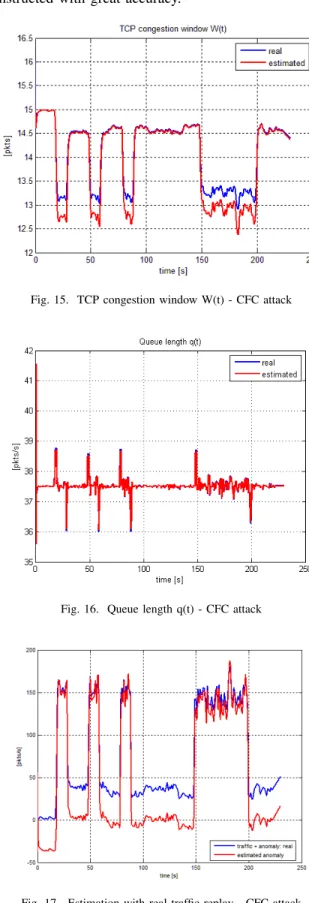 Fig. 15. TCP congestion window W(t) - CFC attack