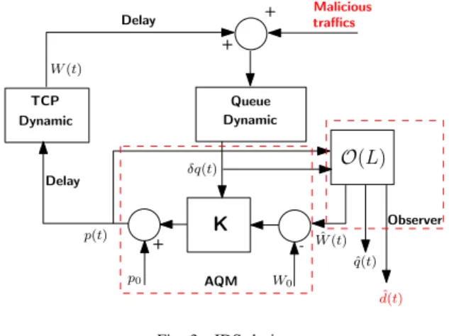 Fig. 3. IDS design