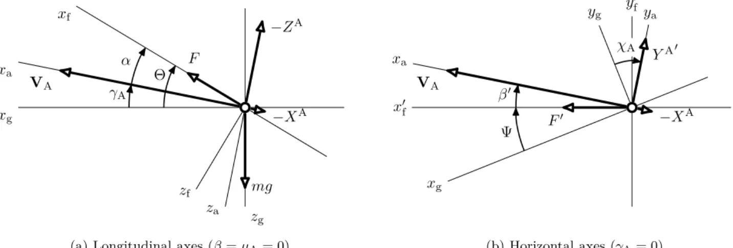 Fig. 1: Axis systems with angles and vectors. Projections into the plane are marked by 0 .