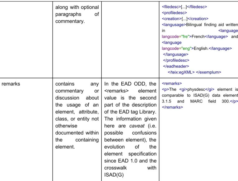 Table 1 : ​  Sub elements of ODD &lt;elementSpec&gt; used in the EAD ODD