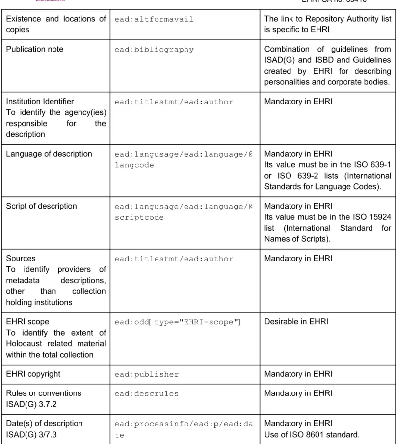 Table 2 : ​  Constraints expressed in the EHRI guidelines 