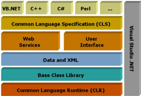 Figure 3.  L’architecture fonctionnelle de .NET 