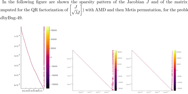 Figure 2: Sparsity structure of the Jacobian (left) and of the matrix R with AMD permutation (center) and with Metis permutation (right) for problem LadyBug-49