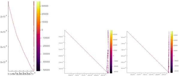 Figure 4: Sparsity structure of the Jacobian (left) and of the matrix R with AMD permutation (center) and with Metis permuatation (right) for problem LadyBug-73