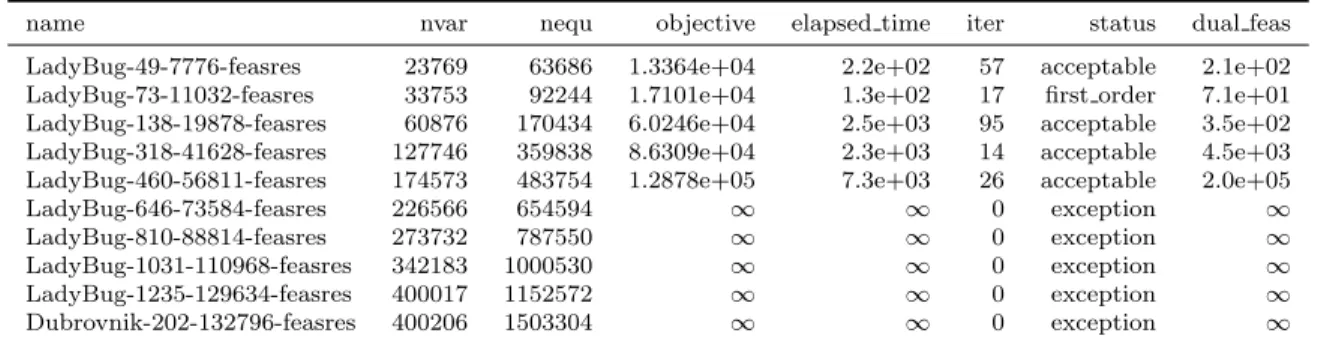 Table 1: Results of the solver QR-AMD