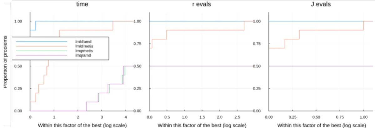 Figure 6: Profile of the simplest version on relatively small problems (the horizontal axis is a log scale so x means 2 x