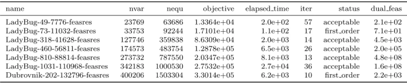 Table 7: Results of the solver QR-AMD with A normalization