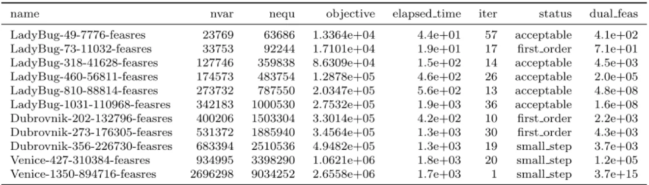 Table 9: Results of the solver LDL-AMD with A normalization