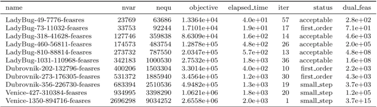 Table 10: Results of the solver LDL-AMD with J normalization