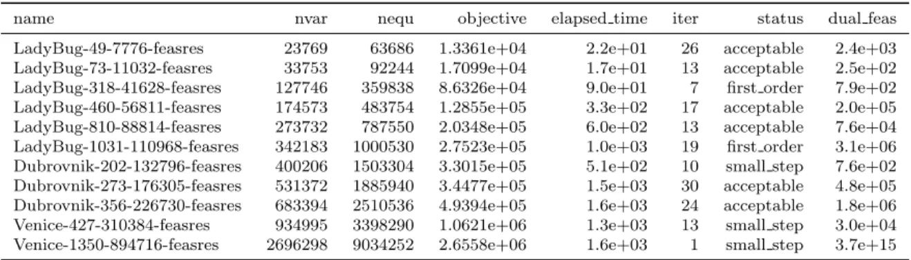 Table 11: Results of the solver LDL-AMD without normalization and with linesearch