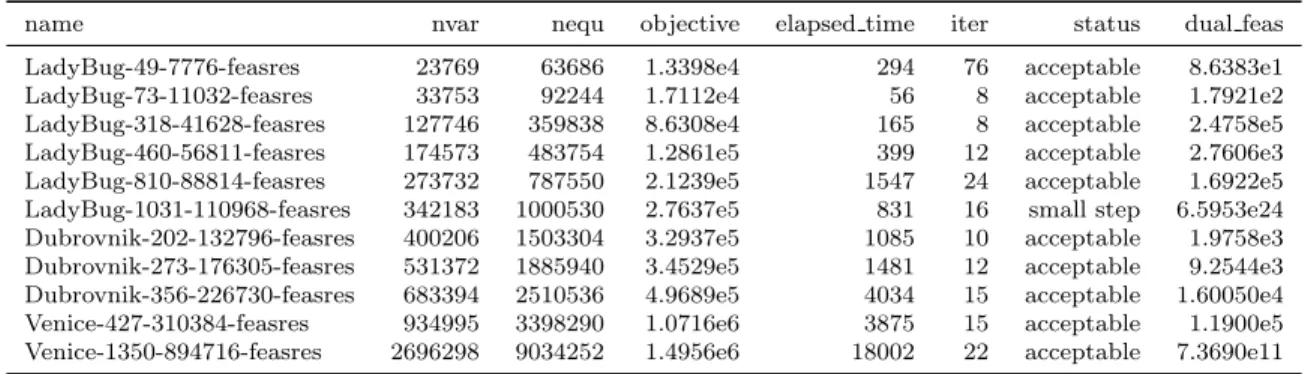 Table 12: Results of Scipy’s least square function