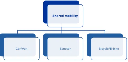 Figure 1 – The three main types of shared mobility  