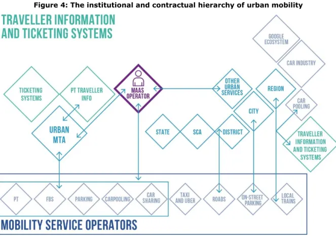 Figure 4: The institutional and contractual hierarchy of urban mobility 