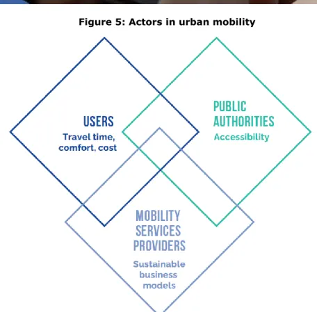Figure 5: Actors in urban mobility 