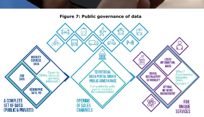 Figure 7: Public governance of data 