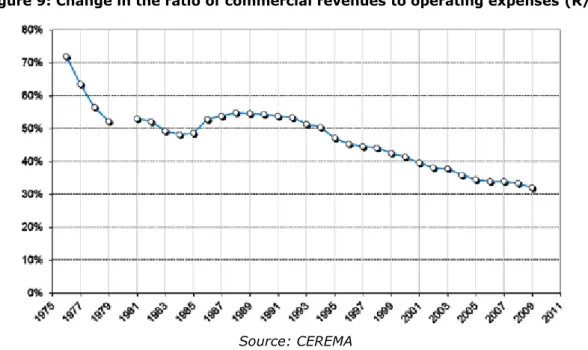 Figure 9: Change in the ratio of commercial revenues to operating expenses (R/E) 