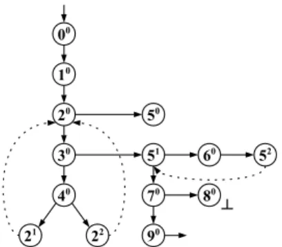 Figure 5: A partial unfolding of the LTS of Figure 4.