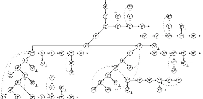 Figure 7: A complete unfolding of the LTS of Figure 4. No infeasible paths remain.