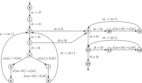Figure 1: The LTS for the merging sort algorithm.