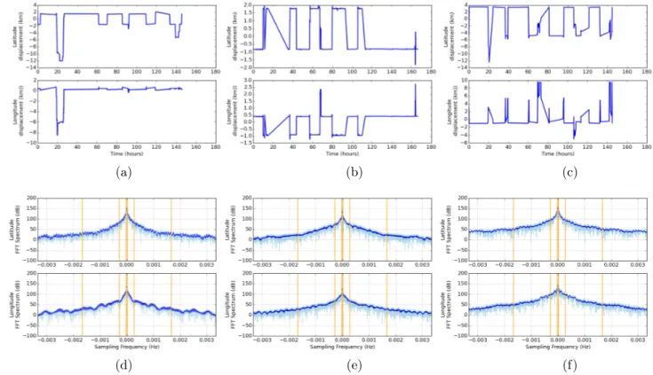 Figure 7: Unidimensional movement signals and associated frequency spectra for three random one-week trajectories