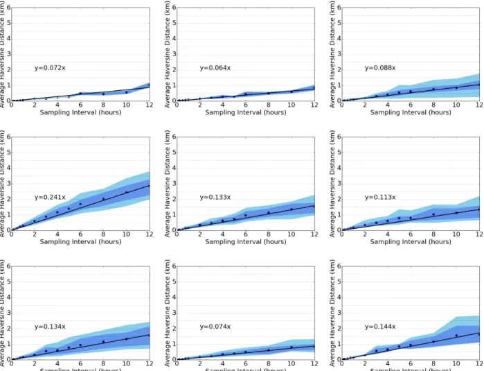 Figure 9: Average Haversine distance between the original and the reconstructed trajectories of nine users, versus sampling intervals between 10 minutes and 12 hours