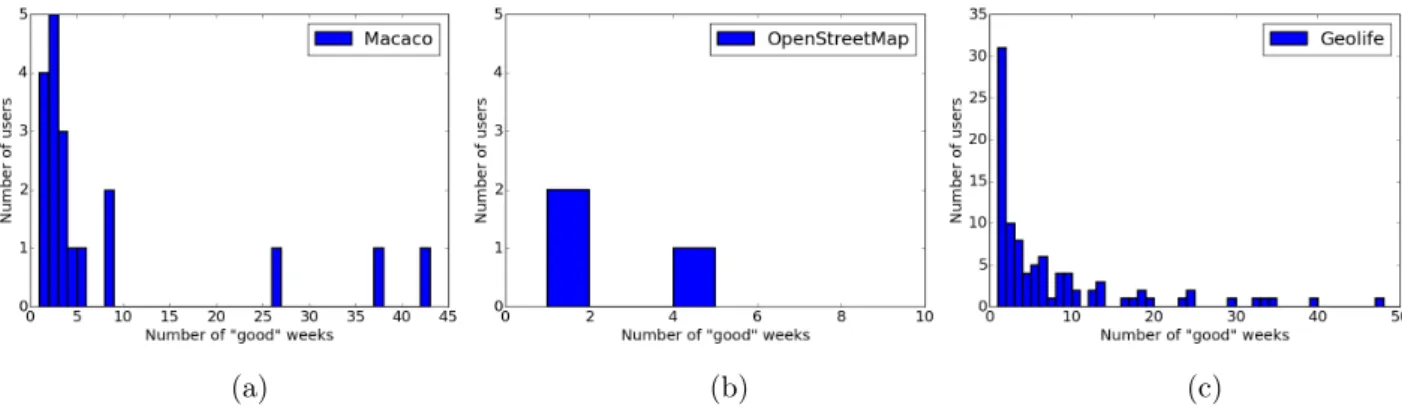 Figure 4: Distribution of one-week trajectories in our reference dataset, separated by data source.