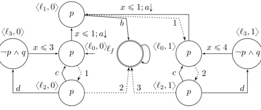 Figure 2 Elimination of resetting autonomous transitions.