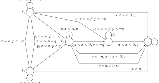 Figure 5 Another DTA specification of pU sα,βr q with α ą 0.