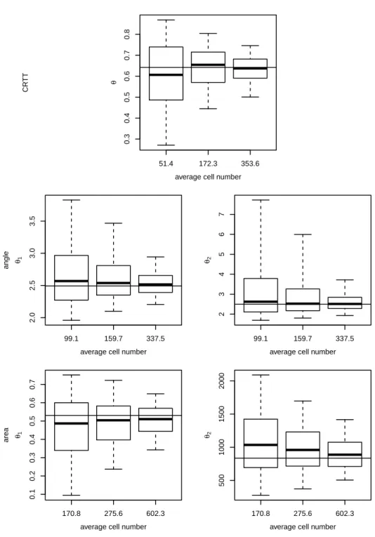Figure 3: Maximum pseudolikelihood estimates (500 replicates) for the three models (CRTT, angle and area)