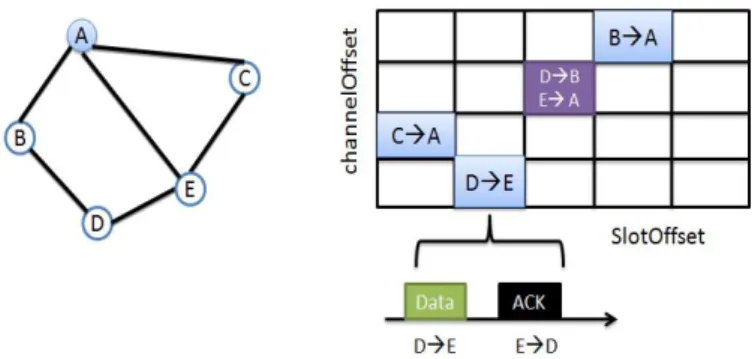 Figure 2: IEEE 802.15.4e TSCH schedule