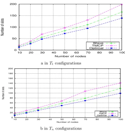 Figure 6: W ave versus optimal schedule and TMCP: homogeneous traffic