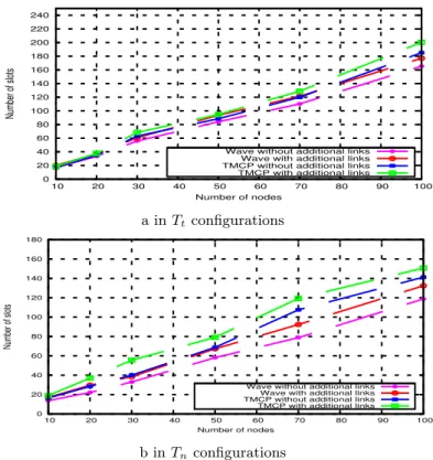 Figure 7: Impact of additional links on convergecast schedule length