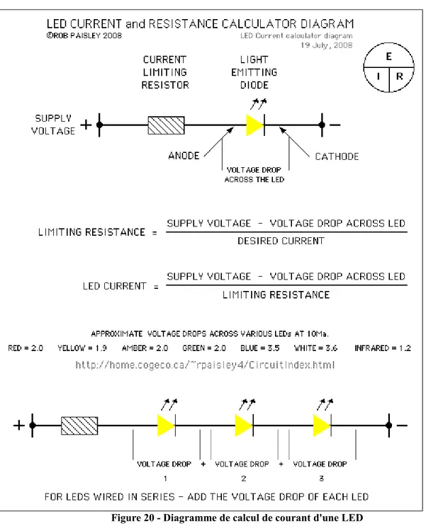 Figure 20 - Diagramme de calcul de courant d'une LED