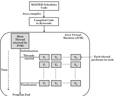 Fig. 1: Implementation of multithreading in MASTER using Java